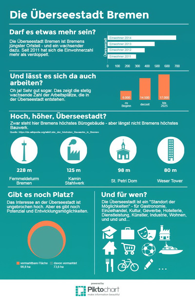 Daten und Fakten zur Überseestadt, Stand 2016 Daten und Fakten zur Überseestadt, Stand 2016